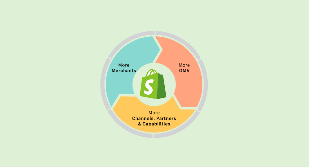 La "Shopify Flywheel"