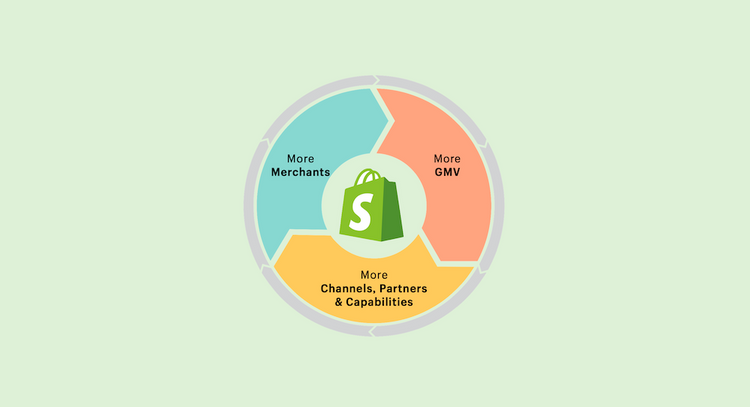 La "Shopify Flywheel"